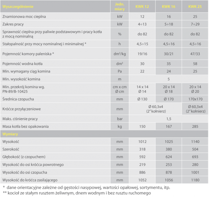 specyfikacja kotłów kwk 2